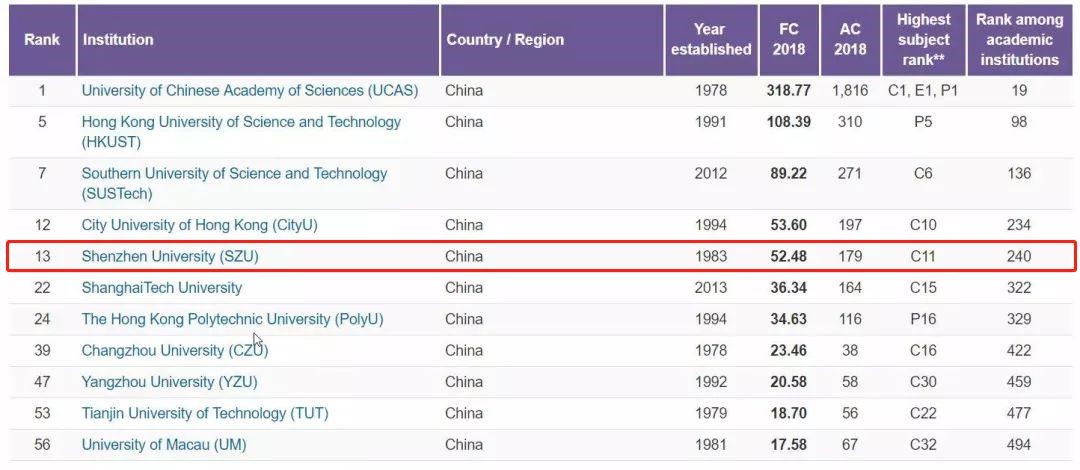 “In the fast lane”: SZU ranked 13th among the Nature Index Young Universities