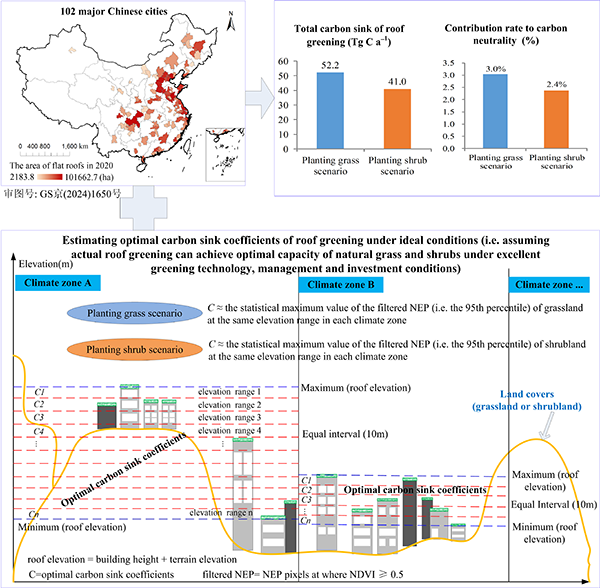 Academician Li Qingquan and Assistant Professor Yang Chao publish in Science Bulletin: Rooftop greening in major Chinese cities possibly afford a large potential carbon sink