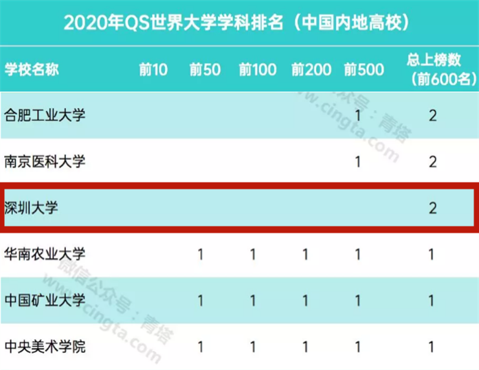 QS World University Rankings 2020: 2 disciplines of Shenzhen University included in world’s top 600