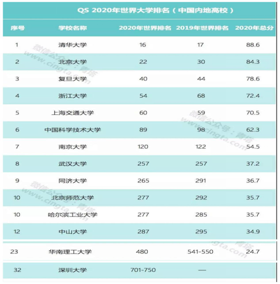 Shenzhen University included in the QS World University Rankings for the first time: Third in Guangdong and 32nd in China 