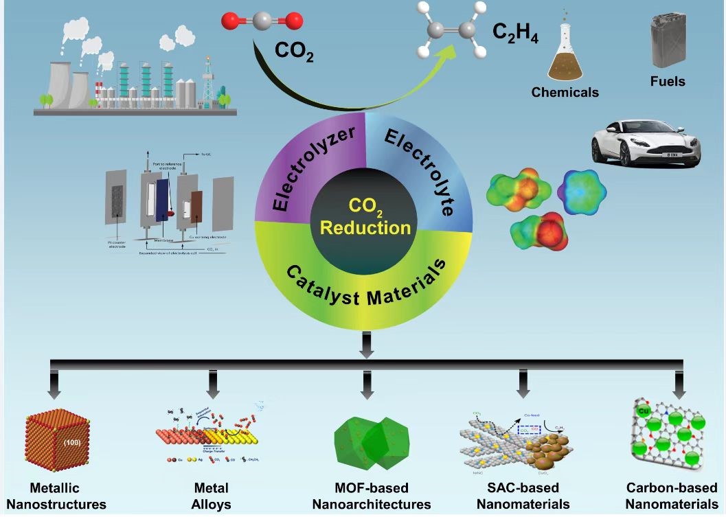 Prof. Wei Zhao group has published a review paper on the journal of Coordination Chemistry Reviews about CO2 electroreduction to C2H4