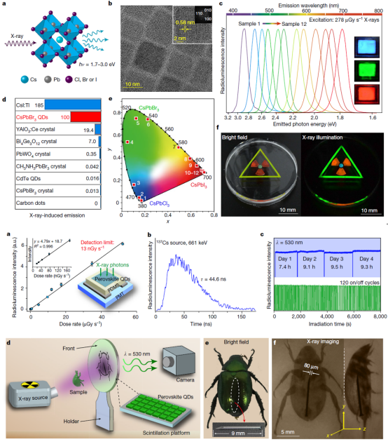 High quality research papers by Dianyuan Fan’s research team published in Nature